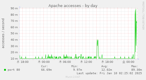 Apache accesses