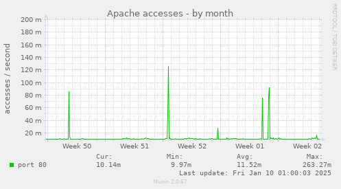 Apache accesses