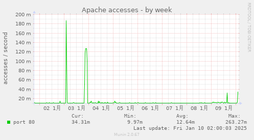 Apache accesses