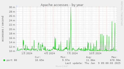 Apache accesses