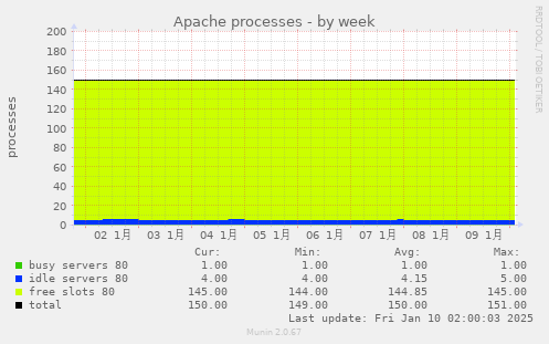 Apache processes