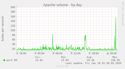 Apache volume