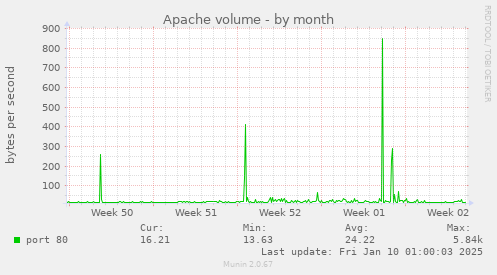 Apache volume