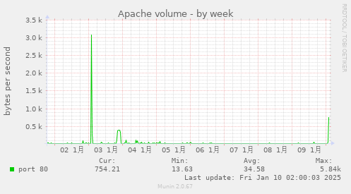 Apache volume