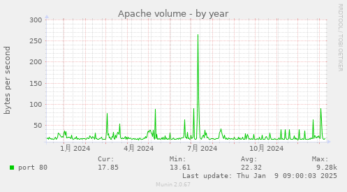 Apache volume