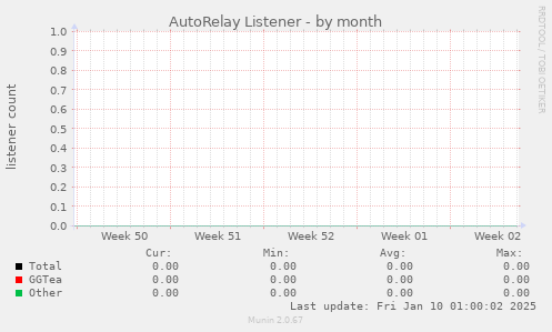 AutoRelay Listener