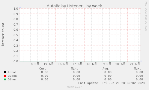 AutoRelay Listener