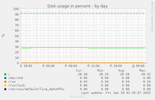 Disk usage in percent