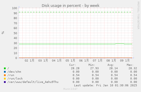 Disk usage in percent