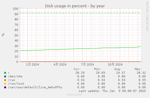 Disk usage in percent