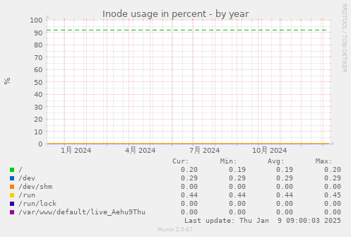 Inode usage in percent