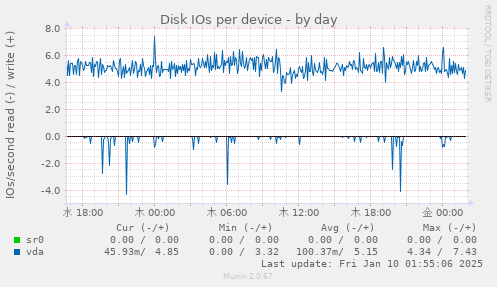 Disk IOs per device