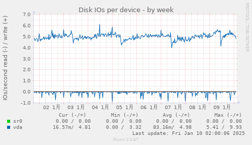 Disk IOs per device