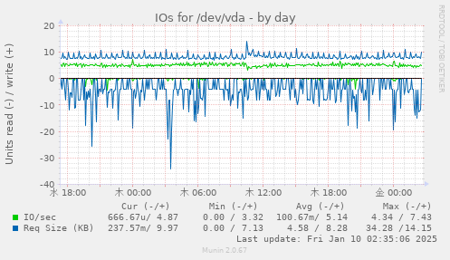 IOs for /dev/vda