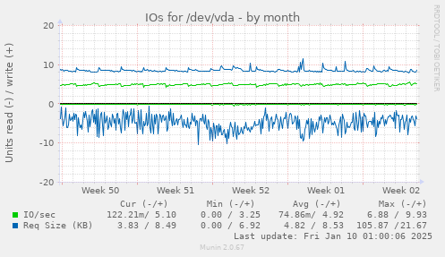 IOs for /dev/vda