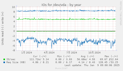 IOs for /dev/vda