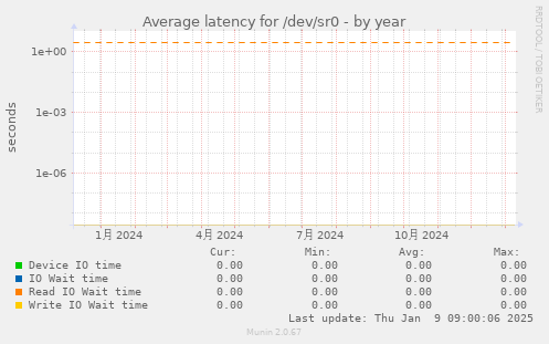 Average latency for /dev/sr0