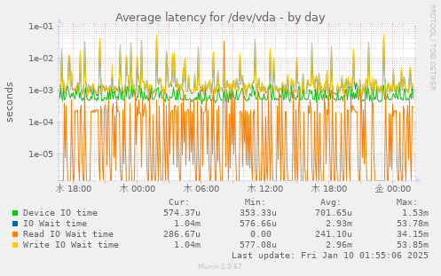 Average latency for /dev/vda