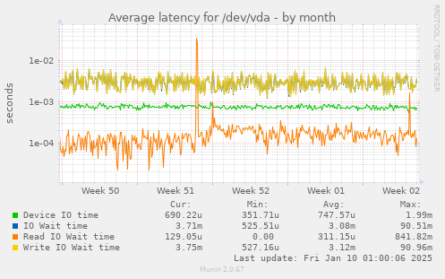 Average latency for /dev/vda