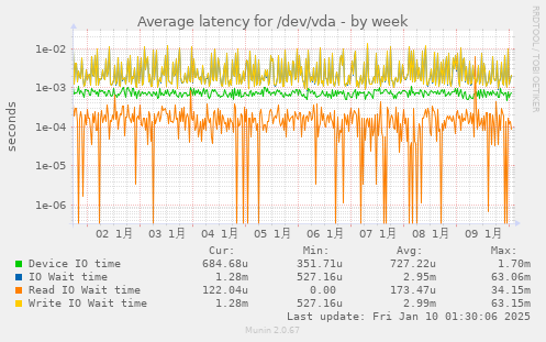 Average latency for /dev/vda