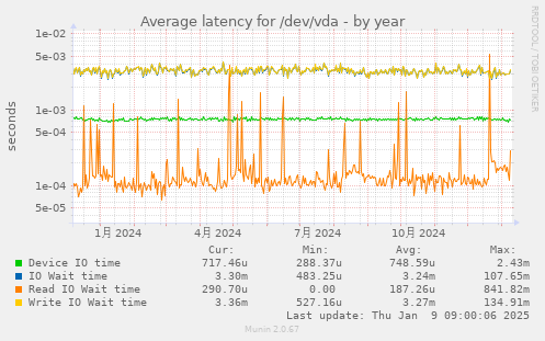 Average latency for /dev/vda