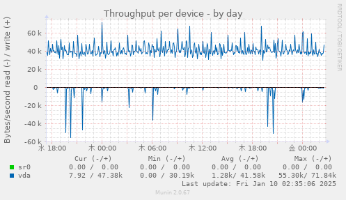 Throughput per device