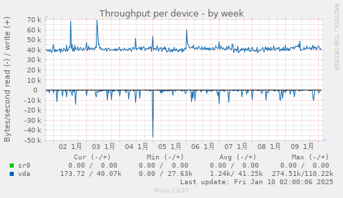 Throughput per device