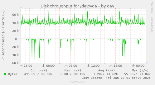 Disk throughput for /dev/vda