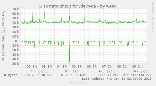 Disk throughput for /dev/vda