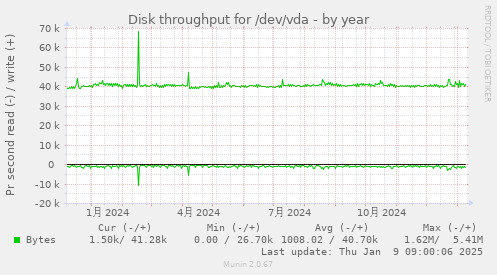 Disk throughput for /dev/vda