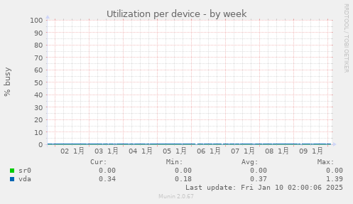 Utilization per device