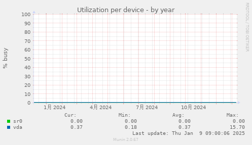 Utilization per device