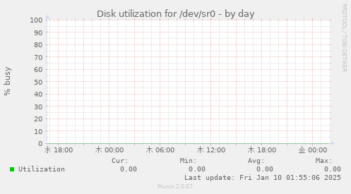 Disk utilization for /dev/sr0