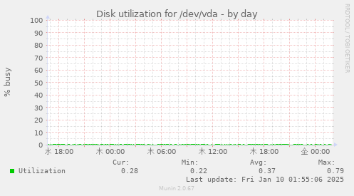 Disk utilization for /dev/vda