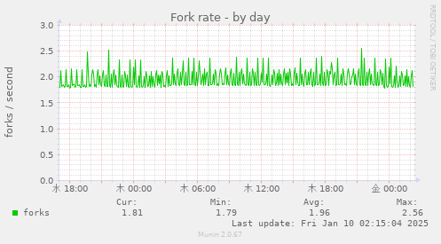 Fork rate