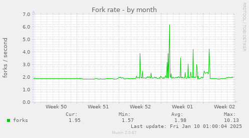 Fork rate