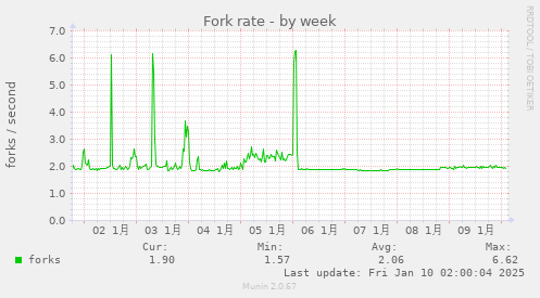 Fork rate