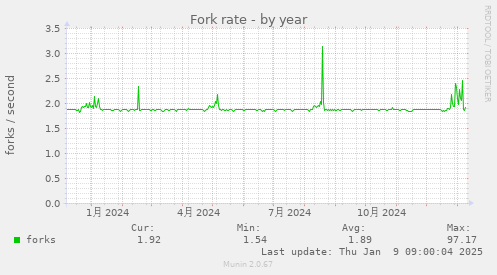 Fork rate