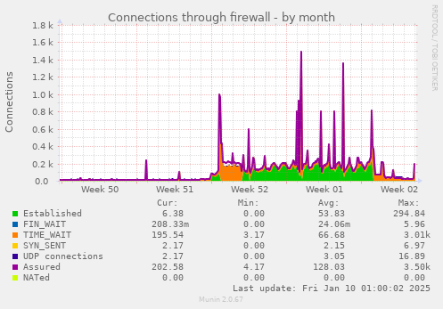 Connections through firewall