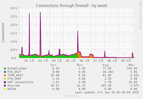 Connections through firewall