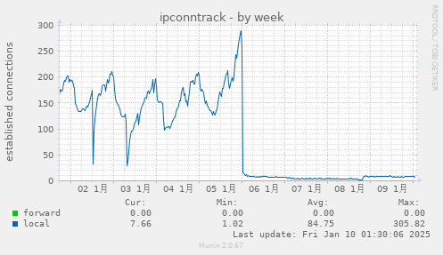 ipconntrack