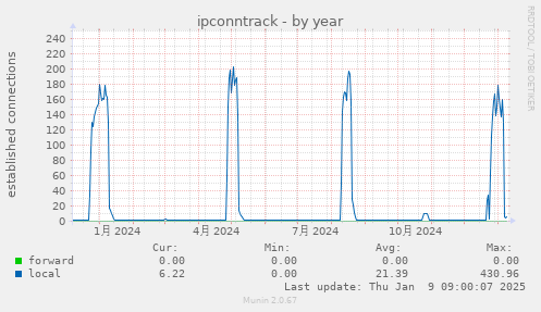 ipconntrack