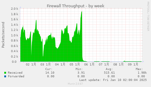 Firewall Throughput