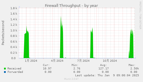 Firewall Throughput