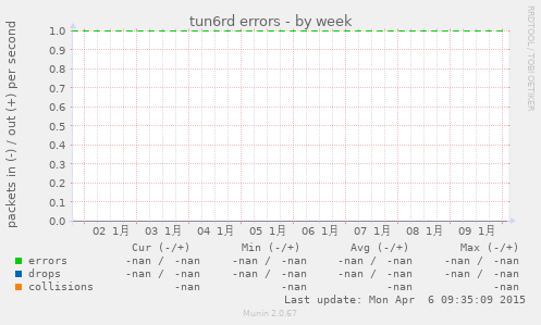 tun6rd errors