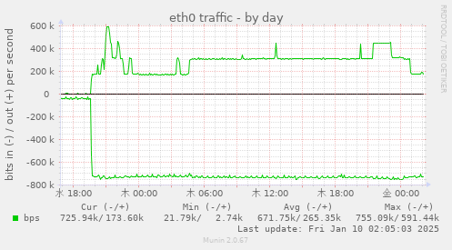 eth0 traffic