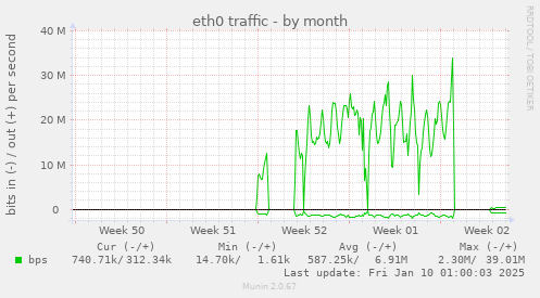 eth0 traffic