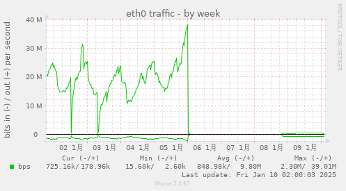 eth0 traffic