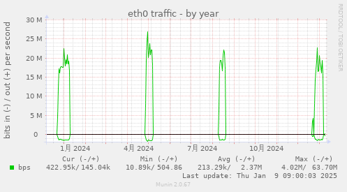 eth0 traffic