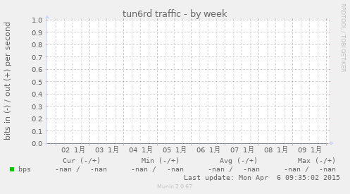 tun6rd traffic